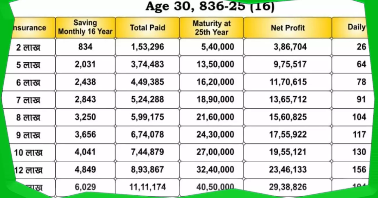 LIC जीवन लाभ योजना chart